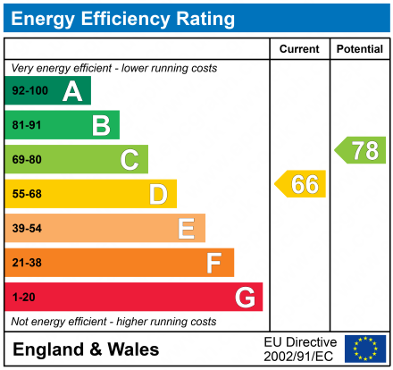 EPC Graph for Manchester Road, Chorlton, Manchester, M21 9JG
