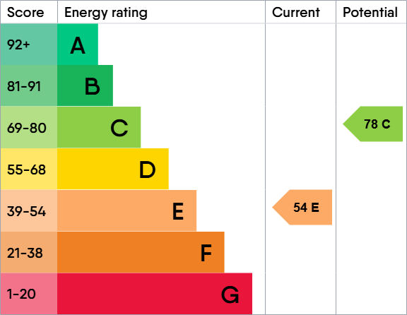 EPC Graph for Burton Road, West Didsbury, Manchester, M20 2LZ