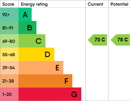 EPC Graph for Mariners Wharf, Coburg Quay, Sefton Street, Liverpool, L3 4DA