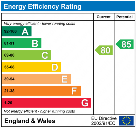 EPC Graph for The Danube, City Road East, River City, M15 4TH