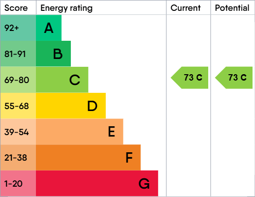EPC Graph for Venice Court , Samuel Ogden St, Manchester, M1 7AX