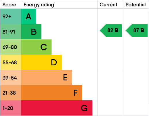 EPC Graph for Renolds House, Lamba Court, Everard Street, Salford, M5 4UB