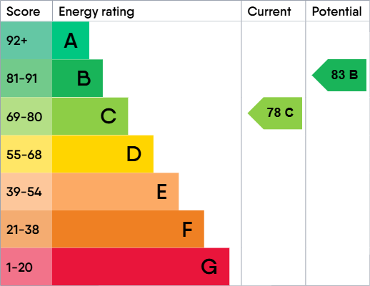 EPC Graph for The Quadrangle, Lower Ormond Street, Manchester, M1 5QD