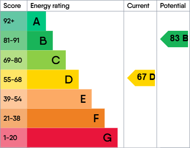 EPC Graph for City Gate, 1 Blantyre Street, Castlefield, Manchester, M15 4JT