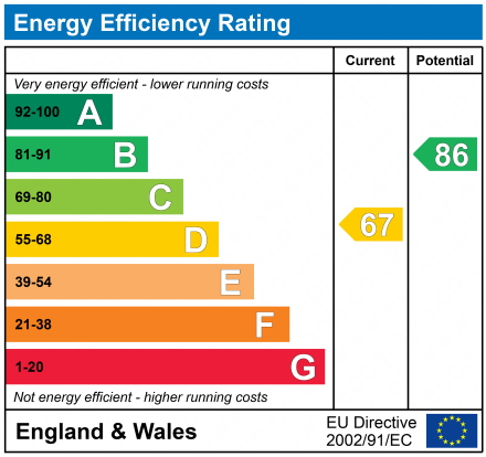 EPC Graph for Albert Hill Street, Didsbury, Manchester, M20 6RF