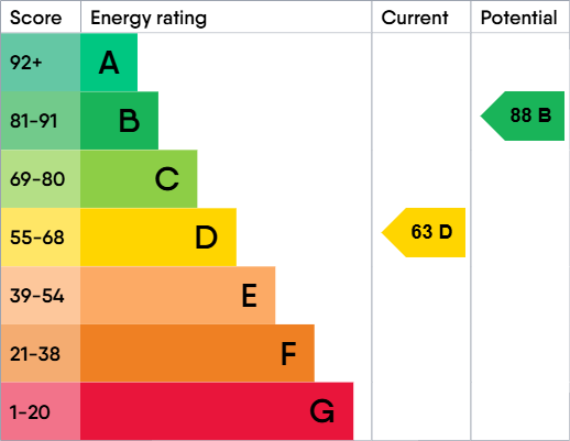 EPC Graph for Whitechapel Street, Didsbury, Manchester, M20 6UB