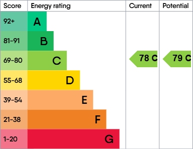EPC Graph for Leftbank , 6 Leftbank, Spinningfields, Manchester, M3 3AF
