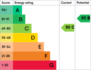 EPC Graph for W3, 51 Whitworth St West, Manchester, M1 5ED