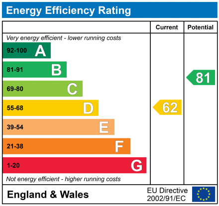 EPC Graph for Chiswick Road,  Didsbury, Manchester, M20 6RZ