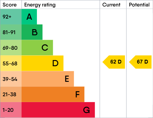 EPC Graph for Heaton Moor Road, Heaton Moor, Stockport, SK4 4LB