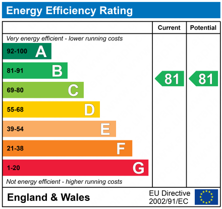 EPC Graph for The Lindens, 214 Washway Road,, Sale, Cheshire, M33 4RA
