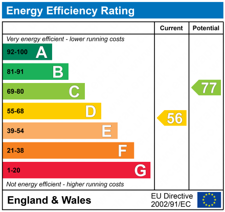 EPC Graph for Alexander Court, 30 Beaver Road, Didsbury, M20 6SX