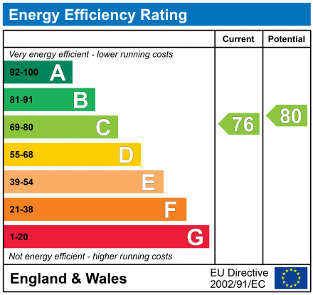EPC Graph for Jackson Crescent, Hulme, Manchester, M15