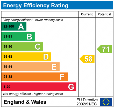 EPC Graph for Beech House, The Beeches, Manchester, M20