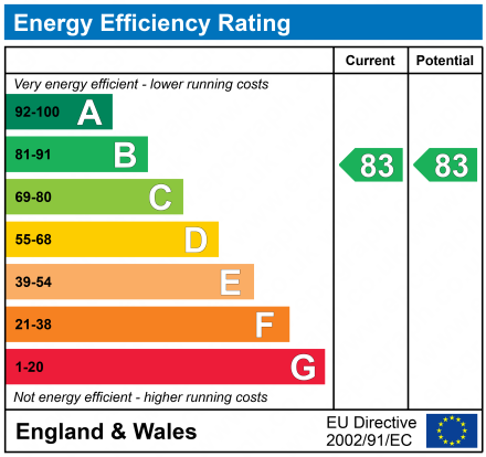 EPC Graph for Parrs Wood Road, Manchester, M20 4SH