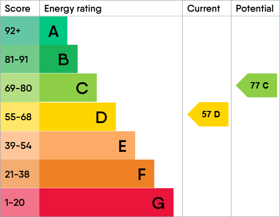 EPC Graph for Woodheys, Mersey Road, Stockport, Cheshire, SK4