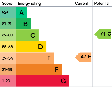 EPC Graph for Strines Road, Marple, Stockport, Cheshire, SK6